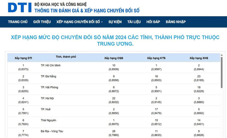 Kết quả đánh giá Chỉ số Chuyển đổi số (DTI) năm 2024 của Bộ Khoa học và Công nghệ đối với các địa phương thuộc nhóm dẫn đầu trong tổng số 63 tỉnh, thành.phố. h2-chuyen-doi-so.png