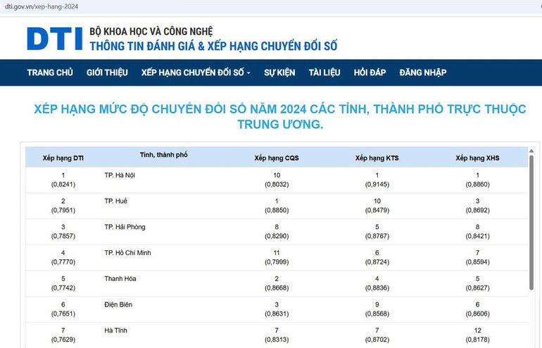 Kết quả đánh giá Chỉ số Chuyển đổi số (DTI) năm 2024 của Bộ Khoa học và Công nghệ đối với các địa phương thuộc nhóm dẫn đầu trong tổng số 34 tỉnh, thành phố sau sáp nhập. h3-chuyen-doi-so.png
