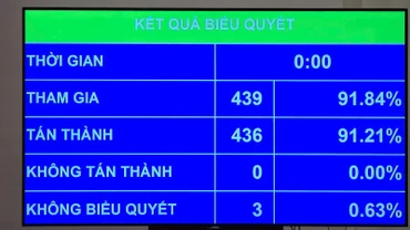 Kết quả biểu quyết thông qua Nghị quyết của Quốc hội về phổ cập giáo dục mầm non cho trẻ em từ 3 đến 5 tuổi. (Ảnh: DUY LINH)