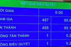 Sáng 17/6, tại Kỳ họp thứ 9, Quốc hội đã thông qua Luật sửa đổi, bổ sung một số điều của Luật Doanh nghiệp, với 455/457 đại biểu Quốc hội tham gia biểu quyết tán thành (bằng 95,19% tổng số đại biểu Quốc hội). (Ảnh: THU HẰNG)