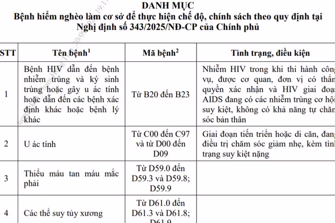 Danh mục bệnh hiểm nghèo thực hiện chế độ, chính sách với sĩ quan Quân đội nghỉ hưu. (Ảnh chụp màn hình)