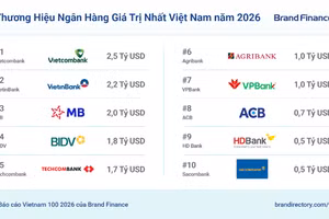 Vietcombank tiếp tục là thương hiệu ngân hàng giá trị nhất Việt Nam năm 2026, với giá trị thương hiệu đạt hơn 2,5 tỷ USD. (Nguồn: Brand Finance Vietnam 100 2026)