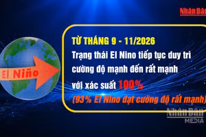 [Video] Cảnh báo thiếu nước do El Nino có khả năng duy trì cường độ mạnh đến rất mạnh