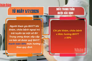 [Video] Từ 1/7/2026, người khám ngoại trú trái tuyến tại một số bệnh viện Trung ương được hưởng 50% mức BHYT