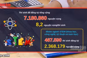 [Video] Hơn 7 triệu nguyện vọng xét tuyển đại học được đăng ký thành công