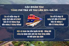 [Video] Đường sắt tăng phí trả vé tàu Tết gấp 3 lần để hạn chế đầu cơ