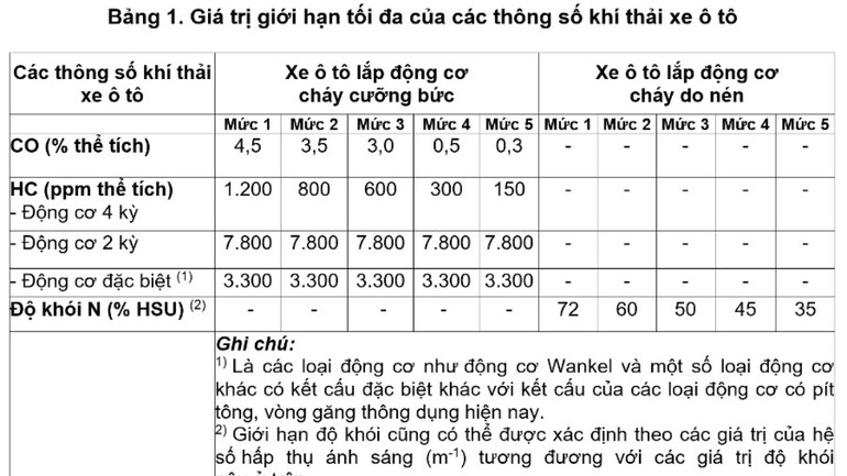 Giá trị giới hạn tối đa cho phép của các thông số khí thải của xe ô-tô. (Ảnh: HẢI YẾN) quy-dinh-ve-khi-thai-o-to-4081.jpg