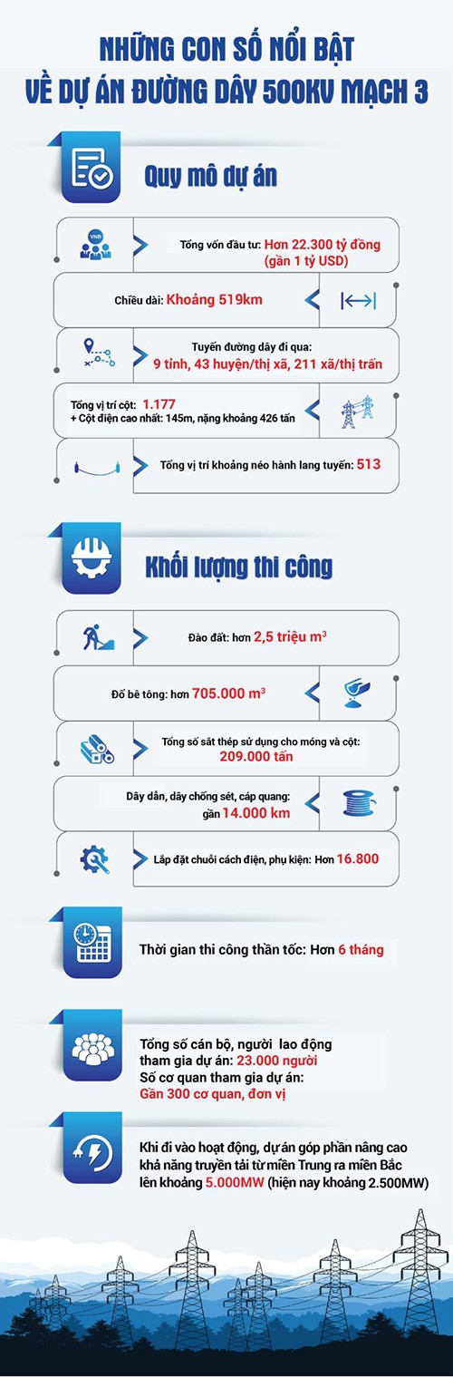 nhung-con-so-noi-bat-ve-cong-trinh-duong-day-500kv-mach-3-tu-quang-trach-pho-noi-6867.jpg