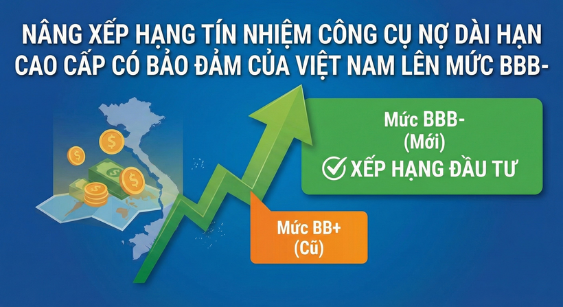 Tổ chức Xếp hạng tín nhiệm Fitch Ratings nâng xếp hạng tín nhiệm đối với các công cụ nợ dài hạn cao cấp có bảo đảm của Việt Nam lên mức BBB-.