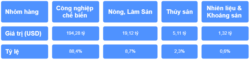 Cơ cấu nhóm hàng xuất khẩu 6 tháng đầu năm 2025. von-dau-tu-truc-tiep-nuoc-ngoai-thuc-hien-6-thang-dau-nam-giai-doan-2021-2025-ty-usd-visual-selection.png