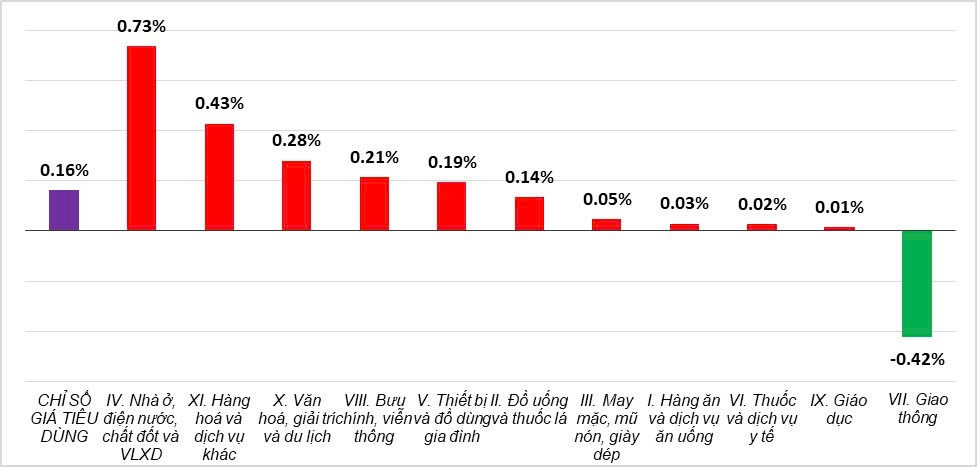 Số liệu tăng/giảm CPI tháng 5/2025 so với các tháng trước. (Nguồn: Cục Thống kê, Bộ Tài chính) 0c1a1bf1bec10a9f53d0.jpg