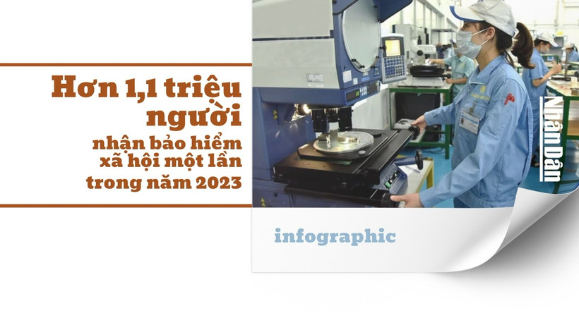 [Infographic] Hơn 1,1 triệu người nhận bảo hiểm xã hội một lần trong năm 2023