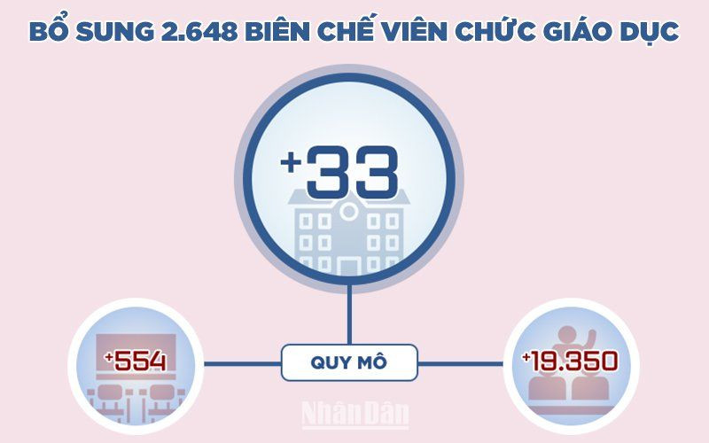 [Infographic] Hà Nội: Bổ sung 2.648 biên chế viên chức giáo dục