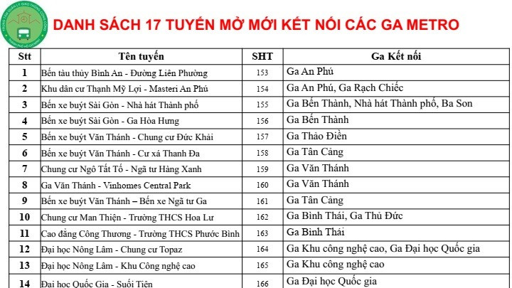 17 tuyến xe buýt kết nối với metro số 1.