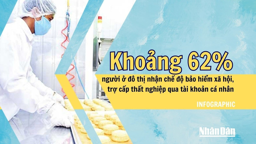 [Infographic] Khoảng 62% người ở đô thị nhận chế độ bảo hiểm xã hội, trợ cấp thất nghiệp qua tài khoản cá nhân 