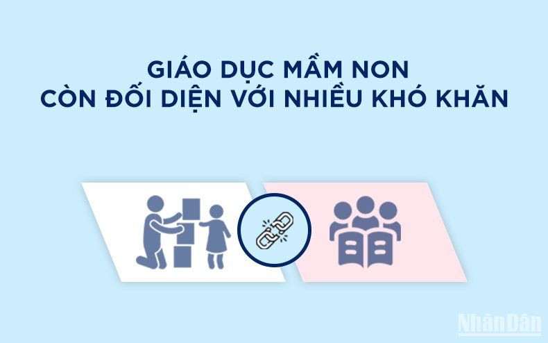 [Infographic] Những khó khăn của giáo dục mầm non