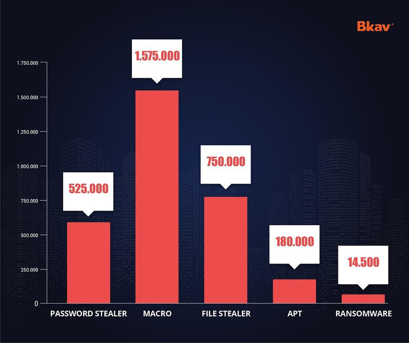 Số máy tính Việt Nam bị nhiễm 5 dòng mã độc phổ biến năm 2022.