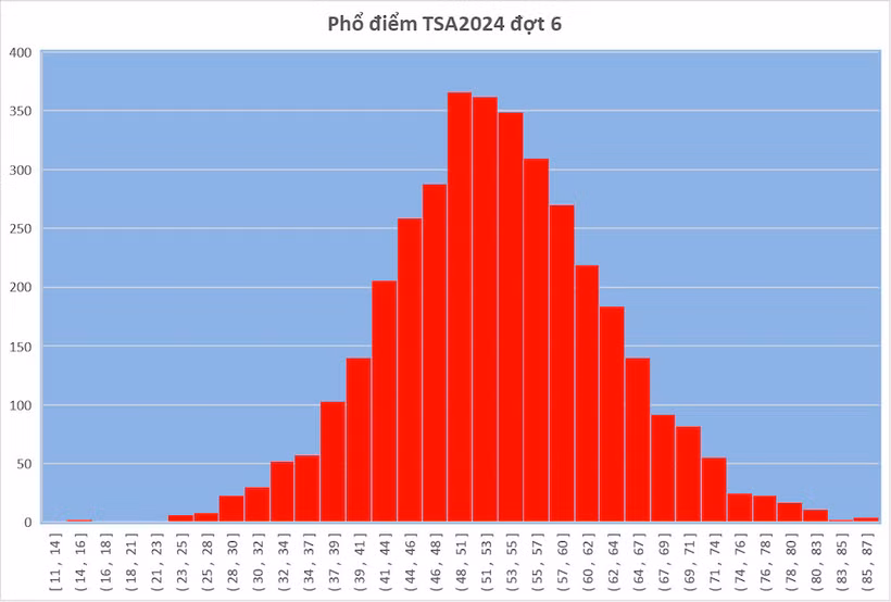 Phổ điểm TSA năm 2024 đợt 6 của Đại học Bách khoa Hà Nội 
