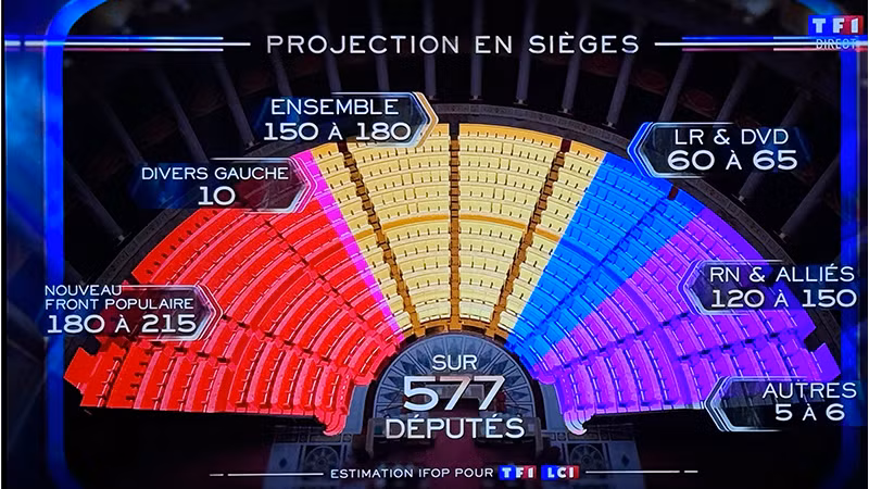 Không có liên minh nào giành được đa số quá bán để có thể đề cử đại diện làm thủ tướng. Chính trường Pháp sẽ tiếp tục diễn biến phức tạp. (Nguồn: Ảnh chụp từ màn hình kênh TF1)
