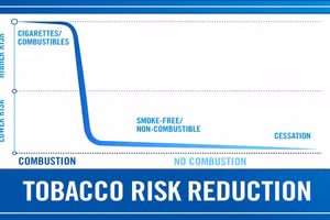 Trong chuỗi nguy cơ thuốc lá, thuốc lá không đốt cháy được nhìn nhận có tiềm năng giảm hại hơn so với thuốc lá truyền thống. (Ảnh: The Well News)