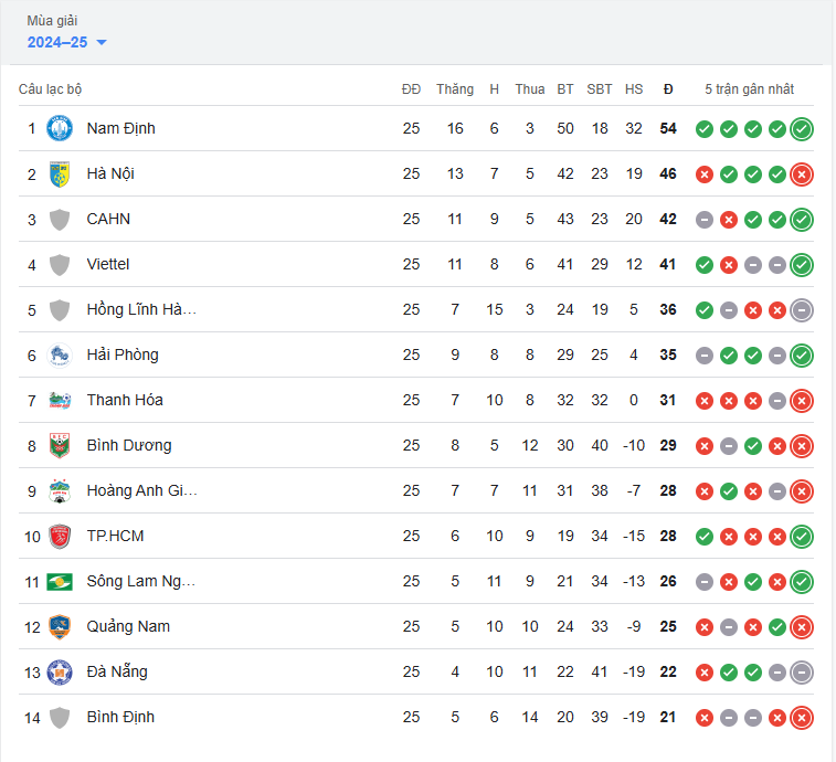 Bảng xếp hạng V-League 2024/2025 sau 25 vòng đấu (Nguồn: Google) screenshot-2025-06-16-154142.png