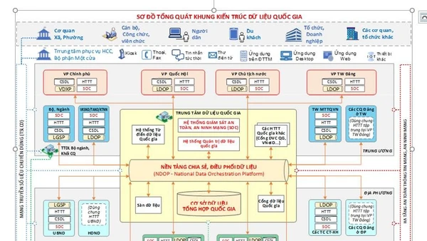 Sơ đồ tổng quát Khung kiến trúc dữ liệu quốc gia