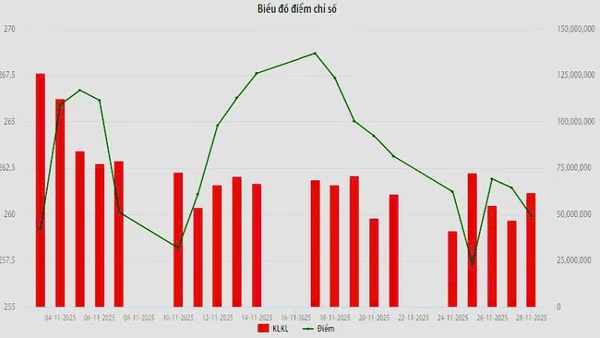 Giao dịch của nhà đầu tư nước ngoài đối với cổ phiếu niêm yết ghi nhận xu hướng giảm mạnh so với tháng trước.