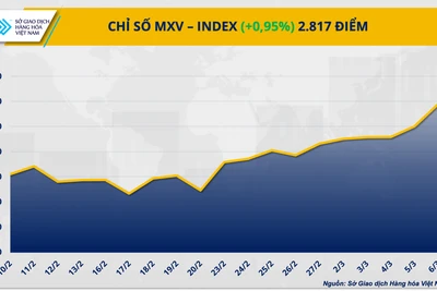 Thị trường năng lượng ‘bùng nổ’, MXV-Index vượt 2.800 điểm
