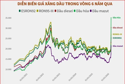 [Infographic] Biến động giá xăng dầu 6 năm qua