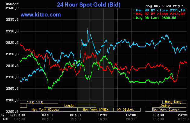 Biểu đồ giá vàng thế giới ngày 9/5. (Ảnh: kitco.com)