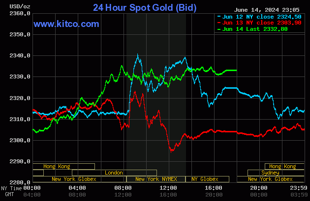 Biểu đồ giá vàng thế giới ngày 15/6. (Ảnh: kitco.com)