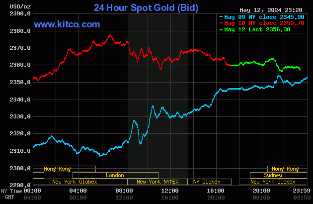 Biểu đồ giá vàng thế giới ngày 13/5. (Ảnh: kitco.com)