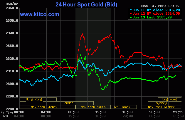 Biểu đồ giá vàng thế giới ngày 14/6. (Ảnh: kitco.com)
