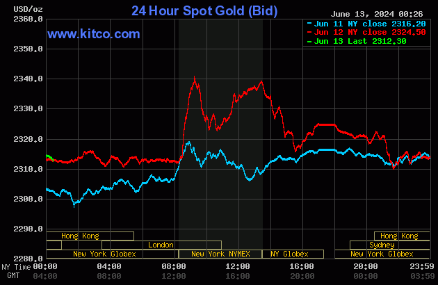 Biểu đồ giá vàng thế giới ngày 13/6. (Ảnh: kitco.com)