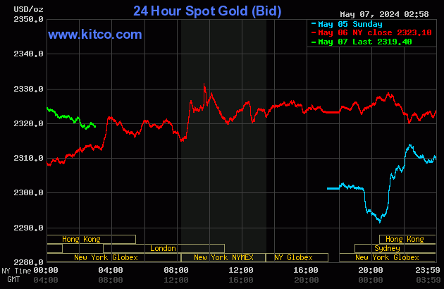 Biểu đồ giá vàng thế giới ngày 7/5. (Ảnh: kitco.com)