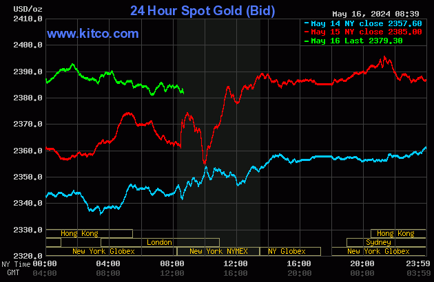 Biểu đồ giá vàng thế giới ngày 17/5. (Ảnh: kitco.com)