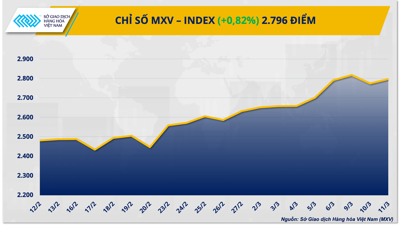 Căng thẳng eo biển Hormuz làm nóng thị trường năng lượng, MXV-Index nhích tăng