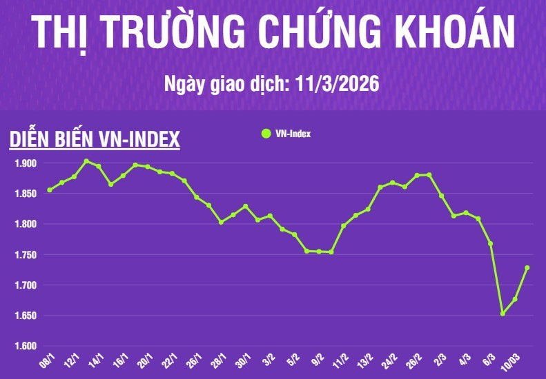 [Infographic] Thị trường chứng khoán ngày 11/3: VN-Index tăng 51,61 điểm, thanh khoản thị trường giảm