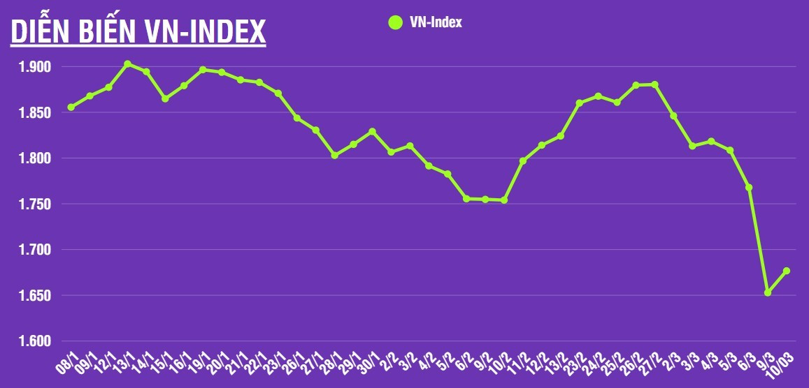 [Infographic] Chứng khoán ngày 10/3: VN-Index phục hồi tăng 23,94 điểm sau phiên giảm mạnh
