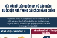 [Infographic] Kết nối dữ liệu quốc gia về bảo hiểm: Bước đột phá trong cải cách hành chính