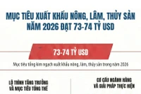 [Infographic] Mục tiêu xuất khẩu nông, lâm, thủy sản năm 2026 đạt 73-74 tỷ USD