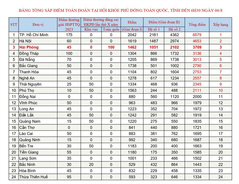 Nguồn: hoikhoephudong.haiphong.edu.vn