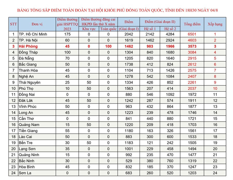 Nguồn: hoikhoephudong.haiphong.edu.vn