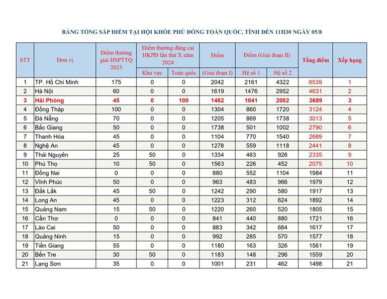 Nguồn: hoikhoephudong.haiphong.edu.vn