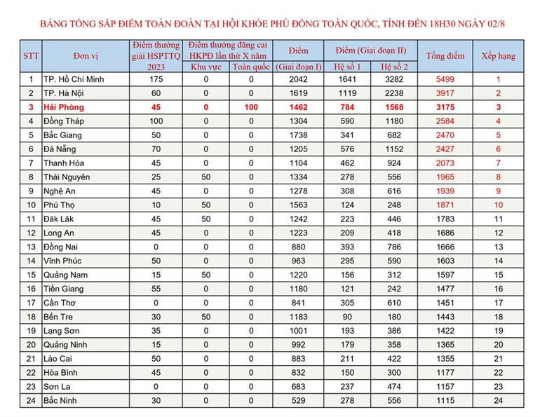 Nguồn: hoikhoephudong.haiphong.edu.vn
