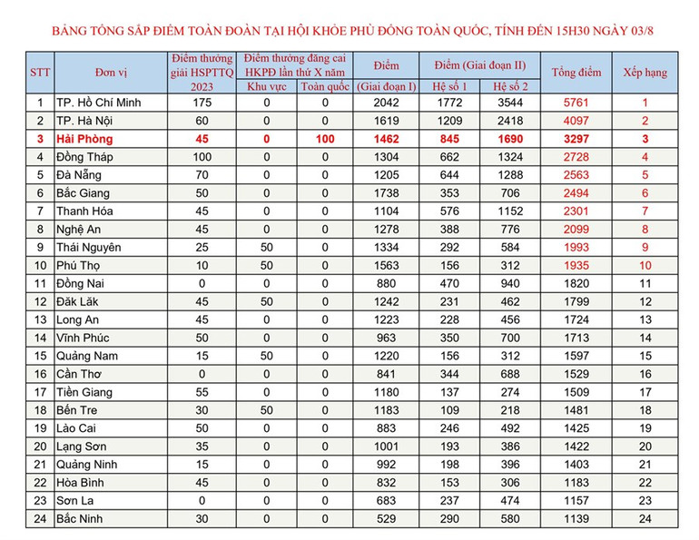 Nguồn: hoikhoephudong.haiphong.edu.vn