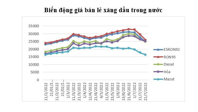 Diễn biến giá xăng, dầu. (Nguồn: Bộ Công thương)