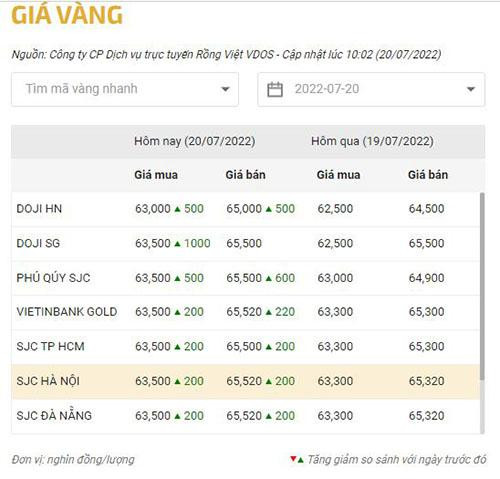 Tổng hợp giá vàng trong nước sáng 20/7. (Nguồn: CTCP Dịch vụ trực tuyến Rồng Việt VDOS)