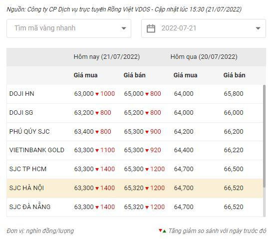 Tổng hợp giá vàng trong nước chiều 21/7. (Nguồn: CTCP Dịch vụ trực tuyến Rồng Việt VDOS)
