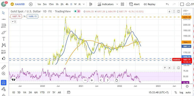 Diễn biến giá vàng thế giới ngày 21/7. (Nguồn: Tradingview)
